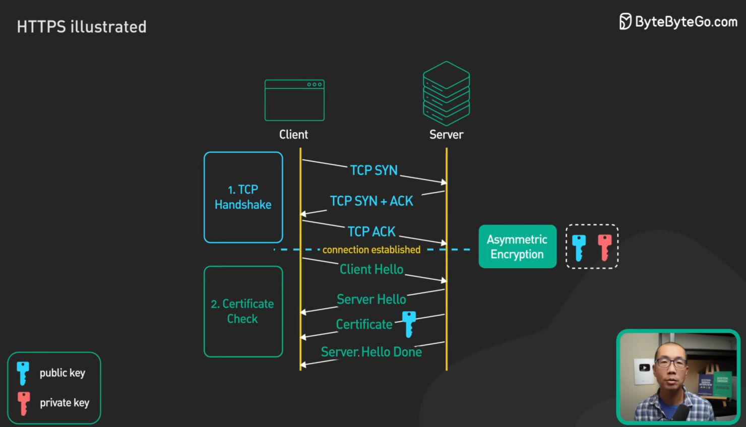 Diagram of the HTTPS traffic flow from bytebytego.com